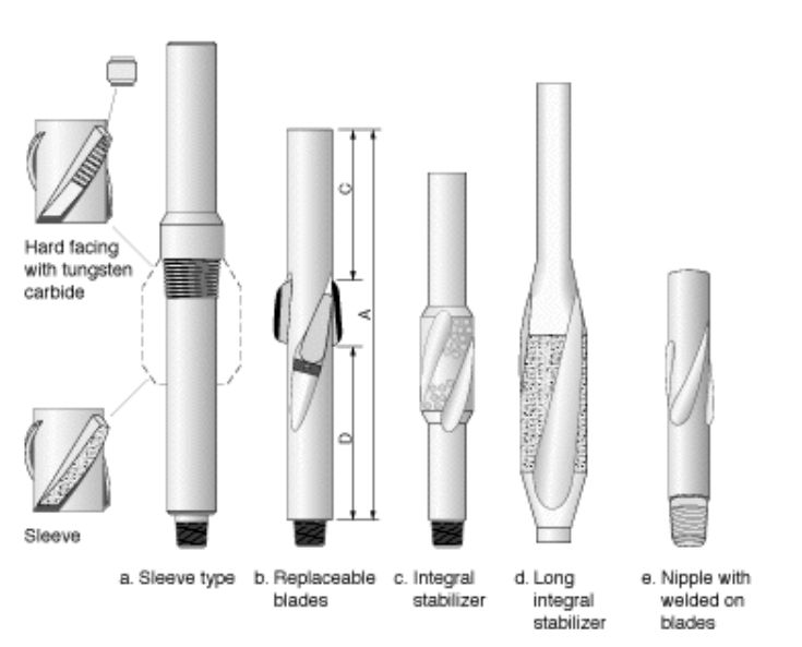 What is Stabilizer?