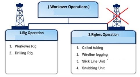 What does Workover Operation include?